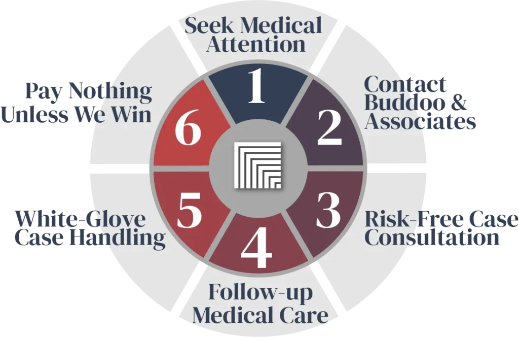 After Your Accident Flowchart for Buddoo and Associates, Atlanta's Car Accident Lawyer